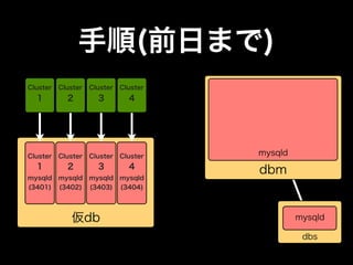 手順(前日まで)
Cluster   Cluster   Cluster   Cluster
  1         2         3         4




Cluster   Cluster   Cluster   Cluster   mysqld
  1         2         3         4
                                        dbm
mysqld    mysqld    mysqld    mysqld
(3401)    (3402)    (3403)    (3404)




             仮db                                 mysqld

                                                  dbs
 