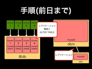 手順(前日まで)
Cluster   Cluster   Cluster   Cluster
  1         2         3         4       レプリケーション
                                            構築と
                                         ALTER TABLE


Cluster   Cluster   Cluster   Cluster                   mysqld
  1         2         3         4
                                                        dbm
mysqld    mysqld    mysqld    mysqld
(3401)    (3402)    (3403)    (3404)


                                                   レプリケーション
             仮db                                                 mysqld

                                                                  dbs
 