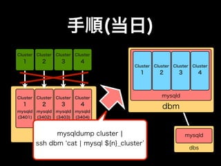 手順(当日)
Cluster   Cluster   Cluster   Cluster
  1         2         3         4
                                        Cluster   Cluster   Cluster   Cluster
                                          1         2         3         4



Cluster   Cluster   Cluster   Cluster                mysqld
  1         2         3         4
                                                     dbm
mysqld    mysqld    mysqld    mysqld
(3401)    (3402)    (3403)    (3404)



               mysqldump cluster ¦
             仮db                                                  mysqld
          ssh dbm cat ¦ mysql ${n}_cluster
                                                                      dbs
 