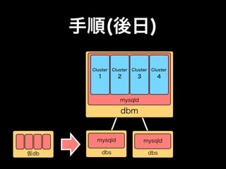 手順(後日)

       Cluster   Cluster   Cluster   Cluster
         1         2         3         4



                    mysqld

                    dbm


         mysqld                  mysqld

仮db        dbs                       dbs
 