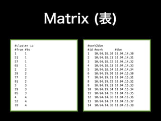 Matrix (表)
#cluster id        #work2dbm
#from #to          #id #work         #dbm
1     1            1   10.94.18.30   10.94.14.30
51    1            2   10.94.18.31   10.94.14.31
57    1            3   10.94.18.32   10.94.14.32
65    1            4   10.94.18.33   10.94.14.33
2     2            5   10.94.18.34   10.94.14.34
39    2            6   10.94.19.30   10.94.15.30
77    2            7   10.94.19.31   10.94.15.31
91    2            8   10.94.19.32   10.94.15.32
3     3            9   10.94.19.33   10.94.15.33
29    3            10 10.94.19.34    10.94.15.34
85    3            11 10.94.14.35    10.94.16.35
4     4            12 10.94.14.36    10.94.16.36
52    4            13 10.94.14.37    10.94.16.37
78    4            14 10.94.14.38    10.94.16.38
 