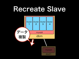 Recreate Slave
   Cluster   Cluster   Cluster    Cluster
      1        2         3          4



データ             mysqld

 複製             dbm



                             mysqld

                                 dbs01
 