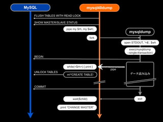 MySQL                                  mysql40dump

   FLUSH TABLES WITH READ LOCK

   SHOW MASTER/SLAVE STATUS

                      pipe my $rh, my $wh;
                                                           mysqldump
                                          fork
                                                        open STDOUT, '>&', $wh

                                                            exec(mysqldump
                                                          --single-transaction)
    BEGIN


                       while(<$rh>) { print }
                                                 pipe
   UNLOCK TABLES
                       m!^CREATE TABLE!                     データ読み込み



    COMMIT



                           wait($child)                           exit


                   print “CHANGE MASTER”
 