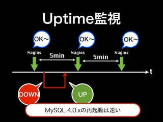 Uptime監視
   OK∼               OK∼              OK∼

 Nagios           Nagios          Nagios
           5min            5min

                                            t


DOWN                 UP

          MySQL 4.0.xの再起動は速い
 