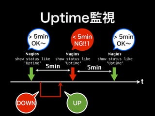 Uptime監視
      > 5min              < 5min             > 5min
       OK∼                NG!!1               OK∼
     Nagios             Nagios             Nagios
show status like   show status like   show status like
    'Uptime'           'Uptime'           'Uptime'
             5min                5min

                                                         t


DOWN                       UP
 