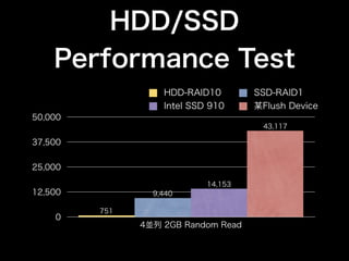 HDD/SSD
    Performance Test
                   HDD-RAID10        SSD-RAID1
                   Intel SSD 910     某Flush Device
50,000
                                      43,117

37,500


25,000

                            14,153
12,500           9,440

         751
    0
               4並列 2GB Random Read
 