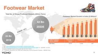 6
Source :
1) https://www.investindia.gov.in/siru/non-leather-footwear-industry-india
2) https://www.grandviewresearch.com/industry-analysis/medical-footwear-market 3) * USD/INR = 0.01375
3) Number estimated based on the growth rate from (2010-2018)
4) ** Production assumed at 13% CAGR with a base year as 2018 (Production & Imports – 2868 Mn Pairs)
Total No. of Shoes Produced Globally (Billion Pairs)
42 Bn
2022E
24 Bn
2018
CAGR: 15%
Indian Footwear
Market (2022E)**
Production &
Import
Consumption Exports
Mn Pairs 4,676 4,249 427
Footwear Market Growth in India ($ Billion)*
2017 2018 2019 2020E 2021E 2022E 2023E 2024E
16
15
14
13
12
11
10
9
24 Bn
2018
42 Bn
2022E
Footwear Market
 