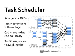 Task Scheduler
Runs general DAGs          A:                  B:

Pipelines functions                                                  G:
within a stage        Stage 1           groupBy

Cache-aware data      C:           D:           F:

reuse & locality                 map
                                   E:                             join
Partitioning-aware
to avoid shuffles      Stage 2              union                    Stage 3


                                        = cached data partition
 