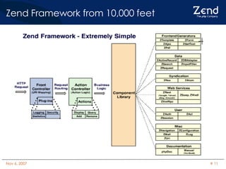 Zend Framework from 10,000 feet 