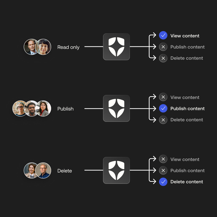 Diagram depicting how Auth0 helps manage access to specific users, such as read only, publish, or delete content.