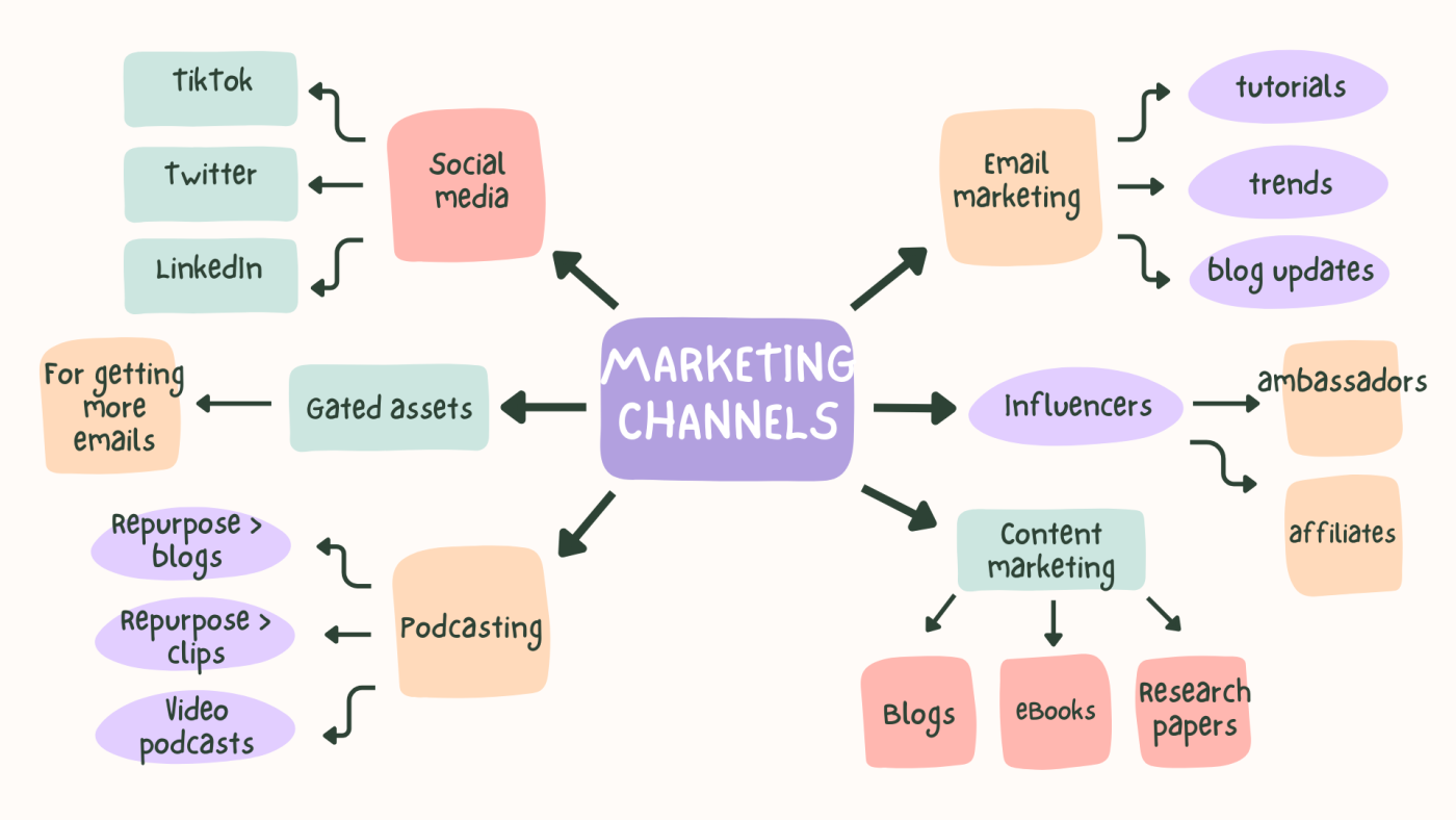 The mind map method of note-taking