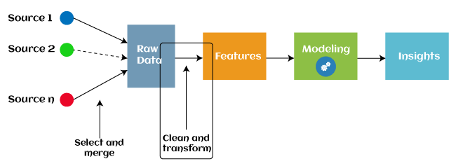 Feature Engineering for Machine Learning