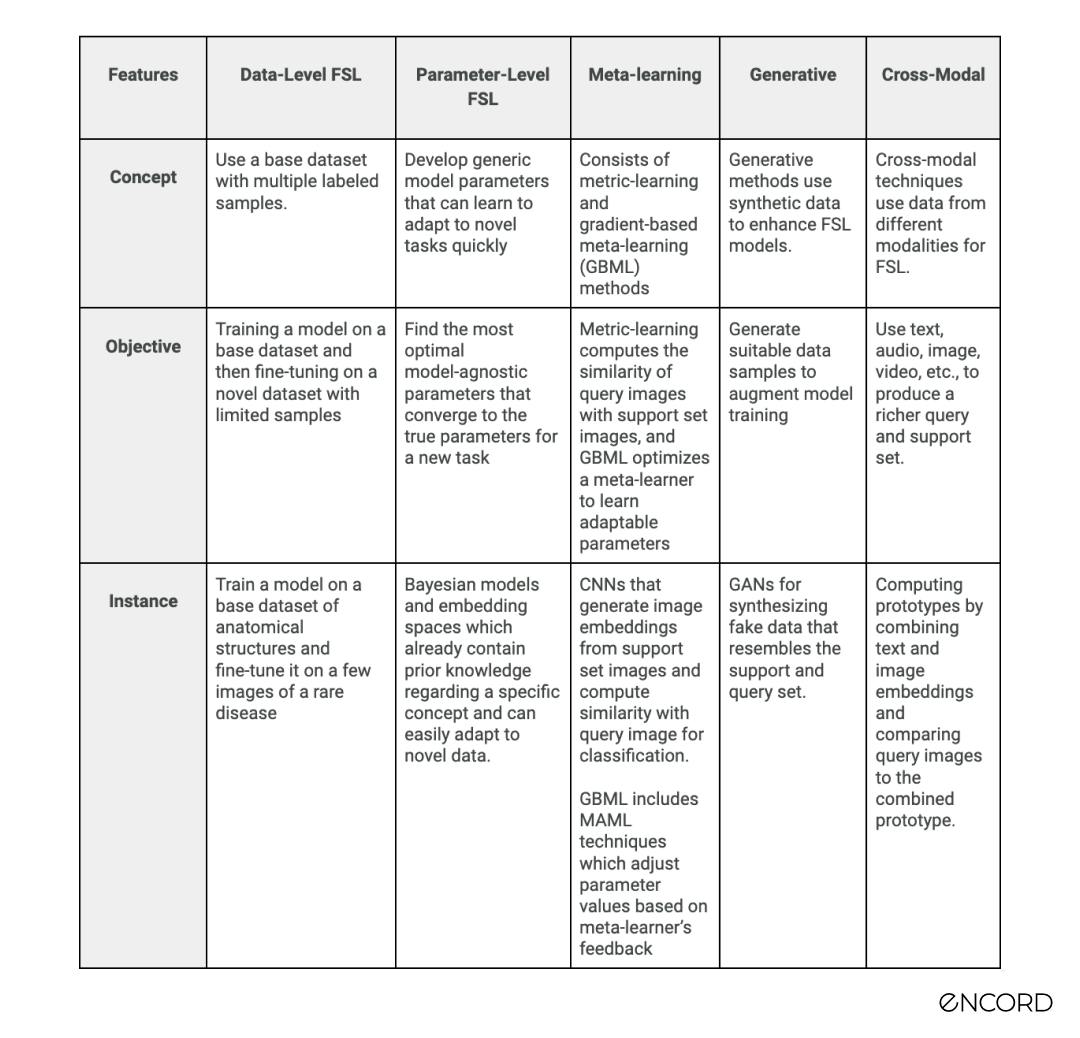 Comparison between the different Few Shot Learning Approaches