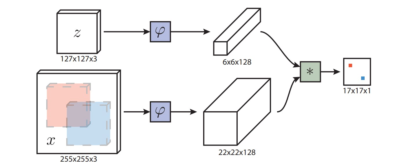 A fully convolutional siamese network for object tracking