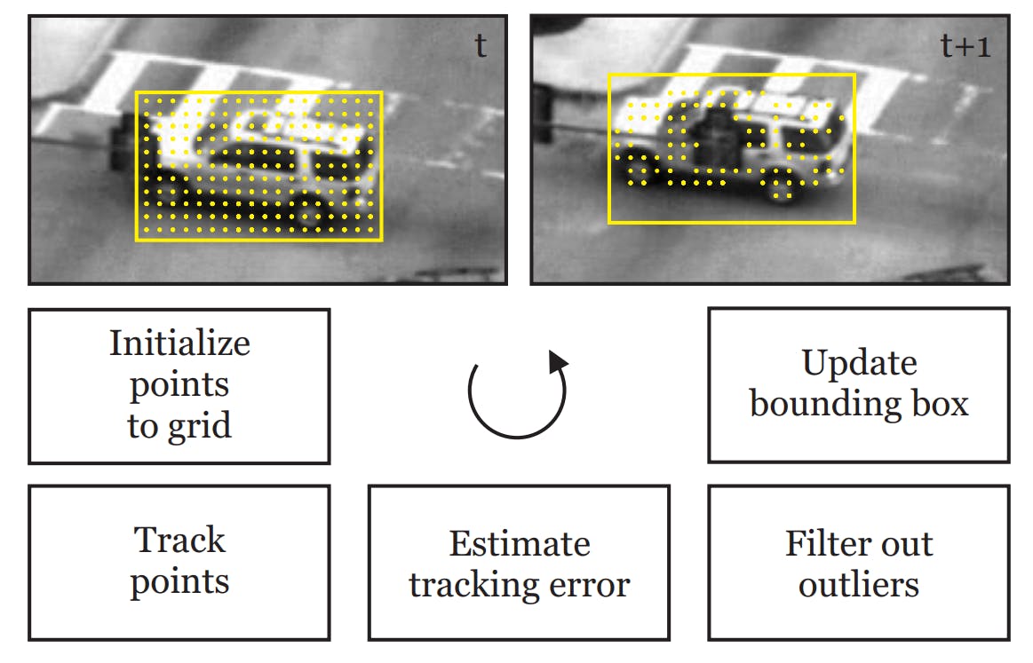 Tracking using Median Flow