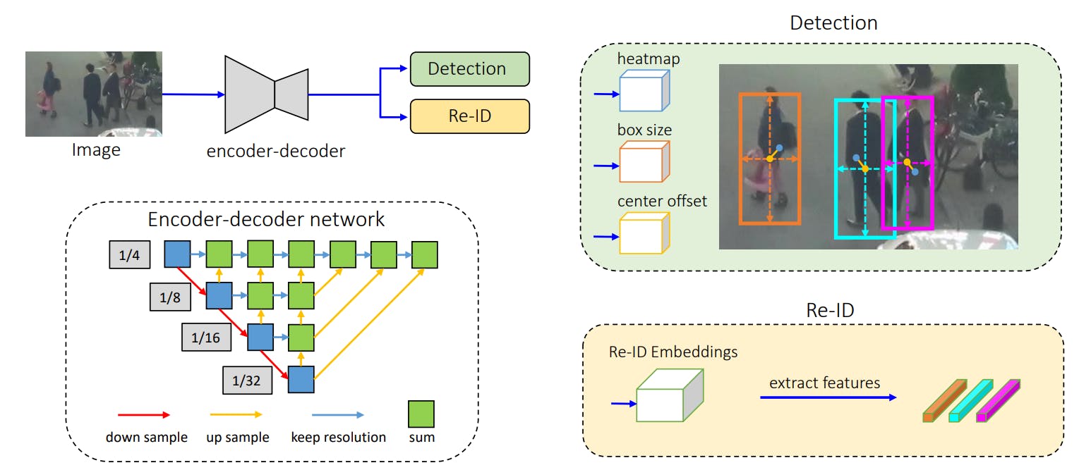 FairMOT Architecture