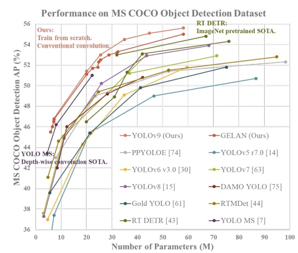 YOLOv9 Performance