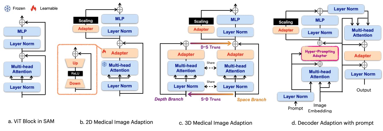 Med-SA Architecture