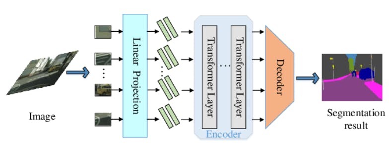 Transformer-based Visual Segmentation