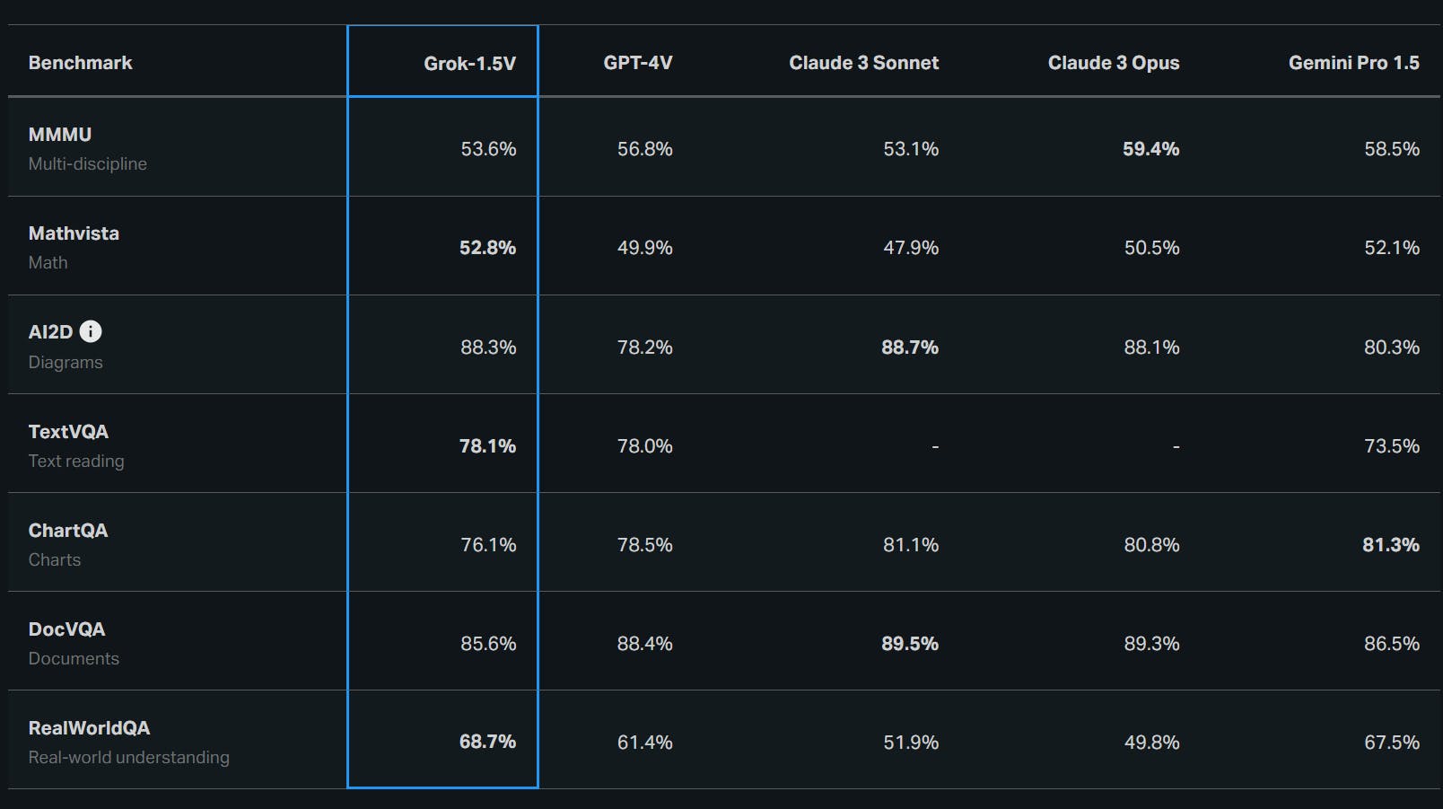 How Grok-1.5V compares against other SoTA models in a zero-shot setting without chain-of-thought prompting.