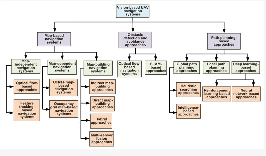 Vision-based UAV Navigation Methods and Systems