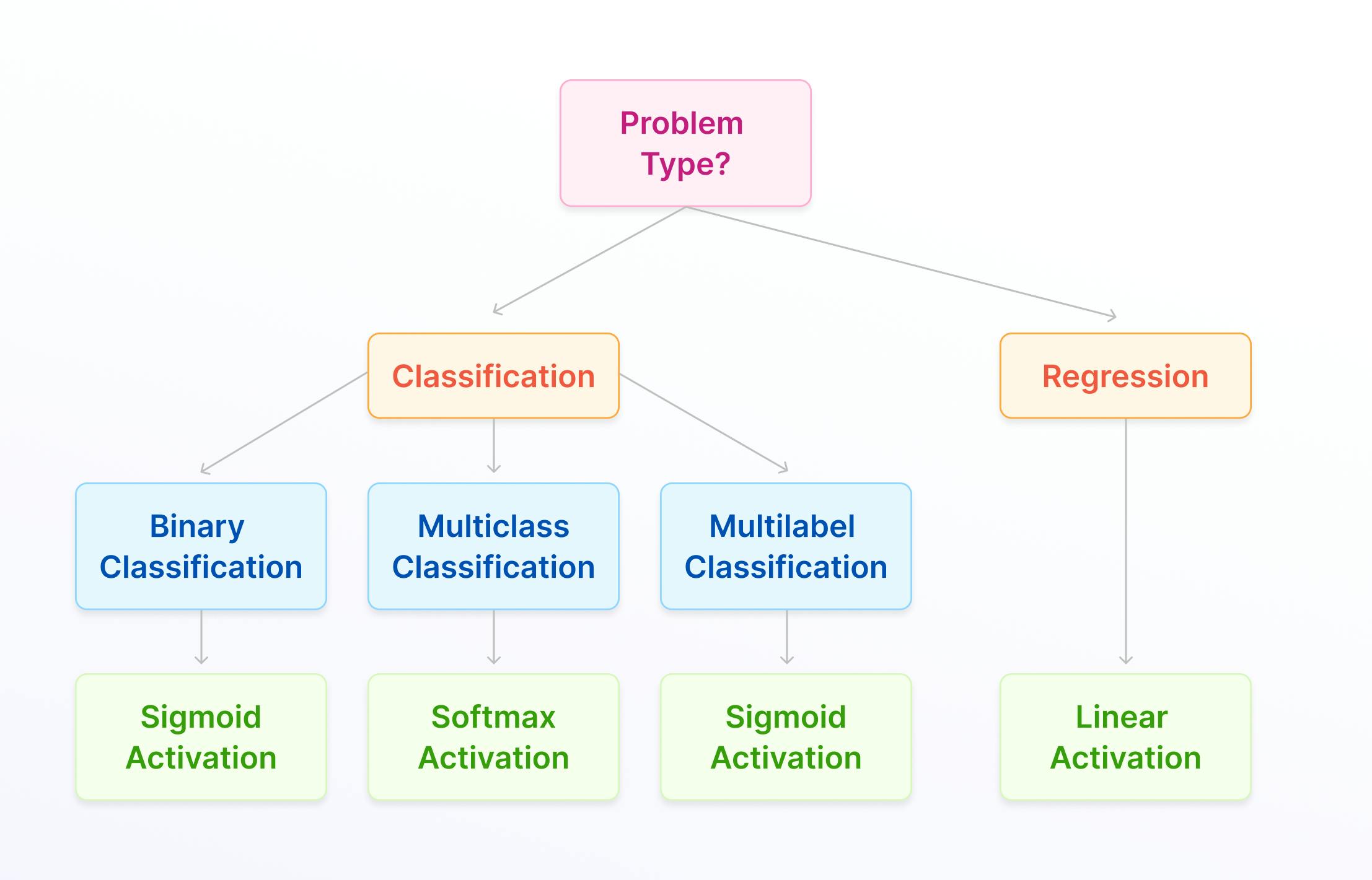 Activation functions in neural networks