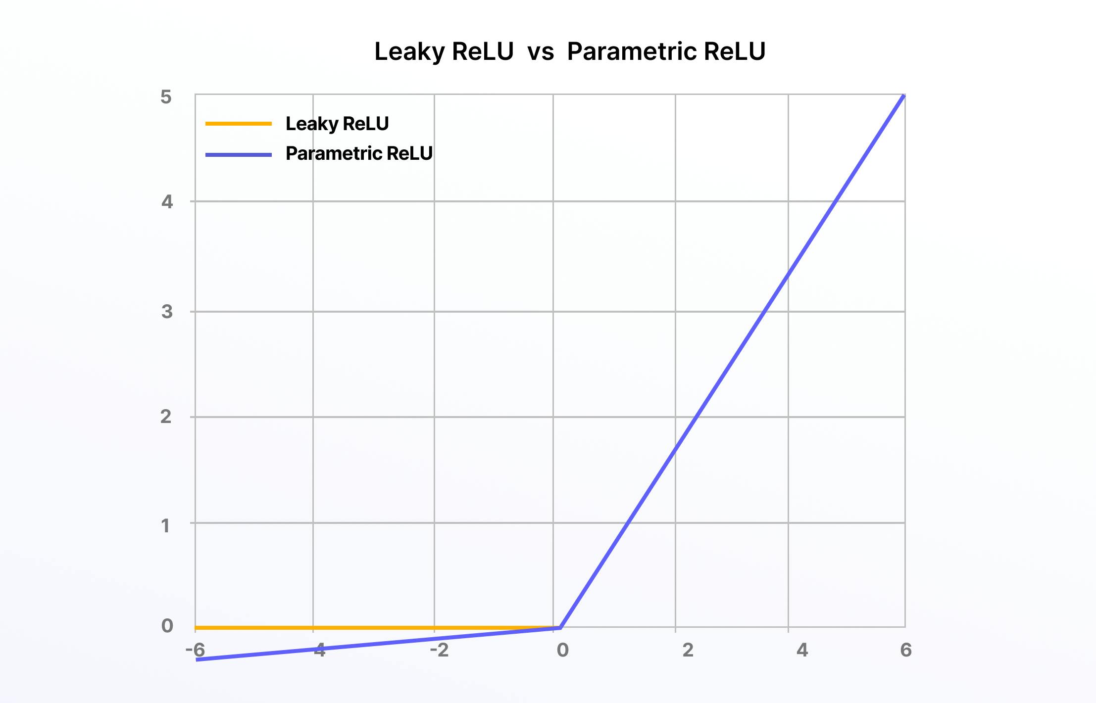 Activation Function