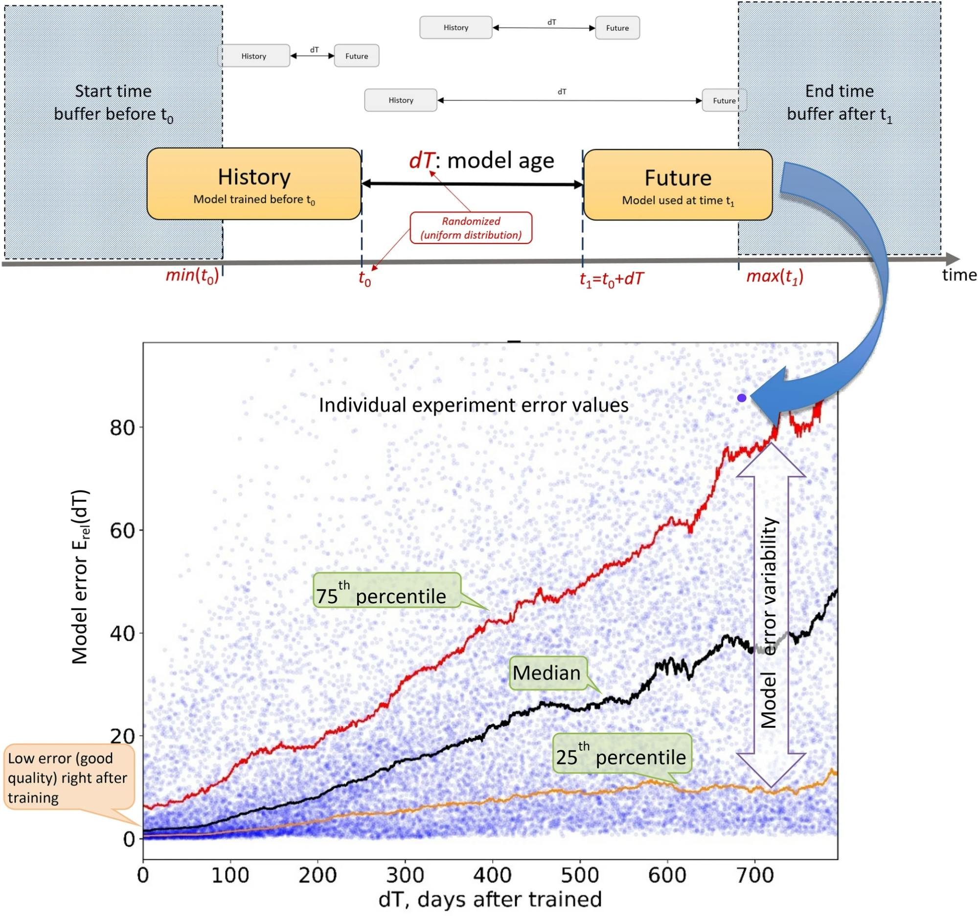 Model Ageing Chart Based on a Model Degradation Experiment