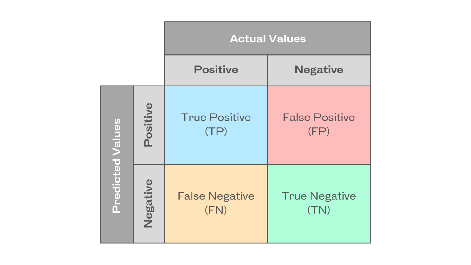 Confusion matrix illustration