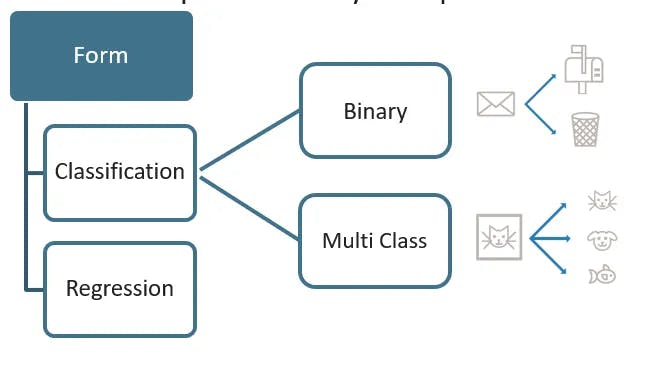 Classification - Supervised Learning Algorithm