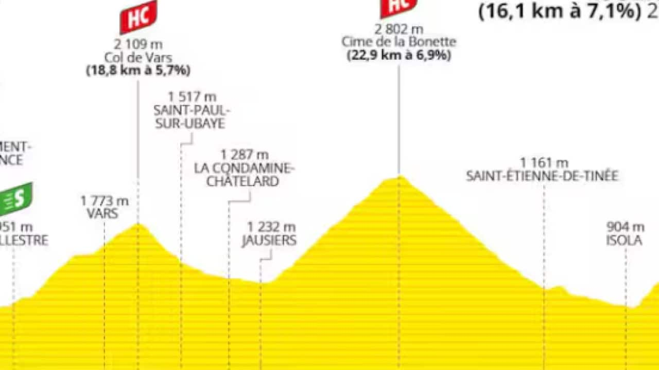 Tour de France 2024 stage 14 elevation profile