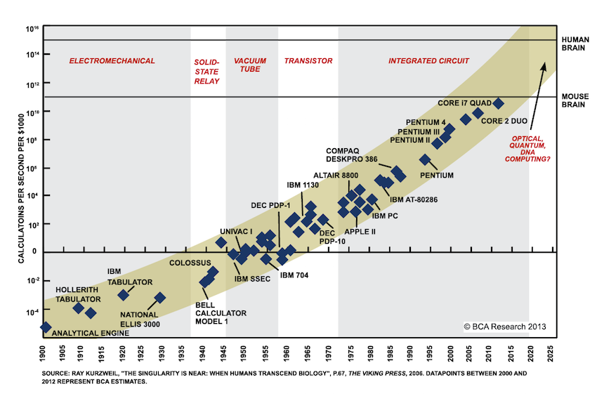 The Evolution of Computing Power