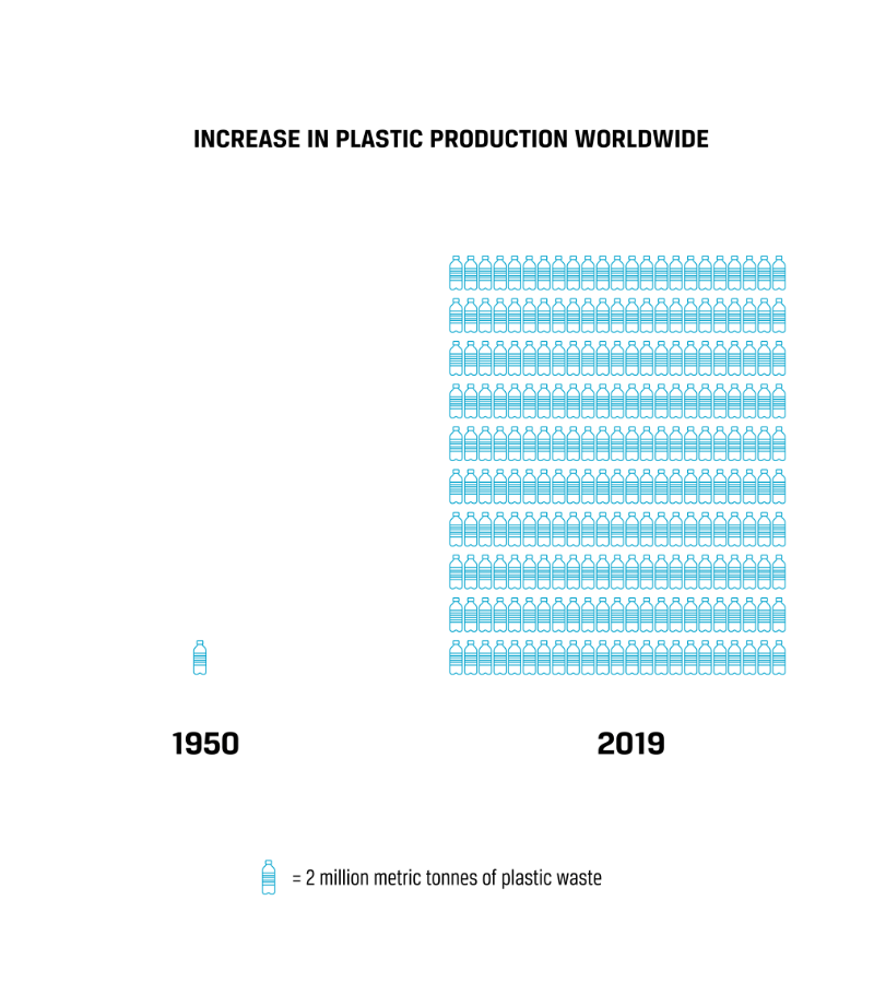 The amount of plastic production worldwide has increased dramatically from 1950 until 2019