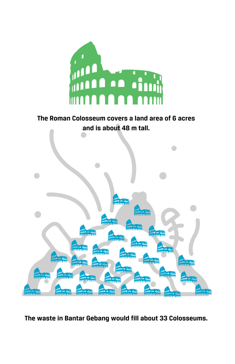 The waste in Bantar Geband would fill about 33 Colosseums