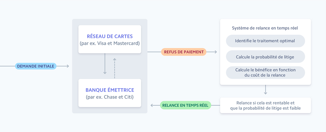 Adaptive acceptance flow image - FR