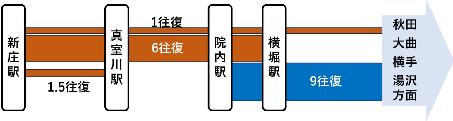 新庄～院内間運転再開後の列車運転本数