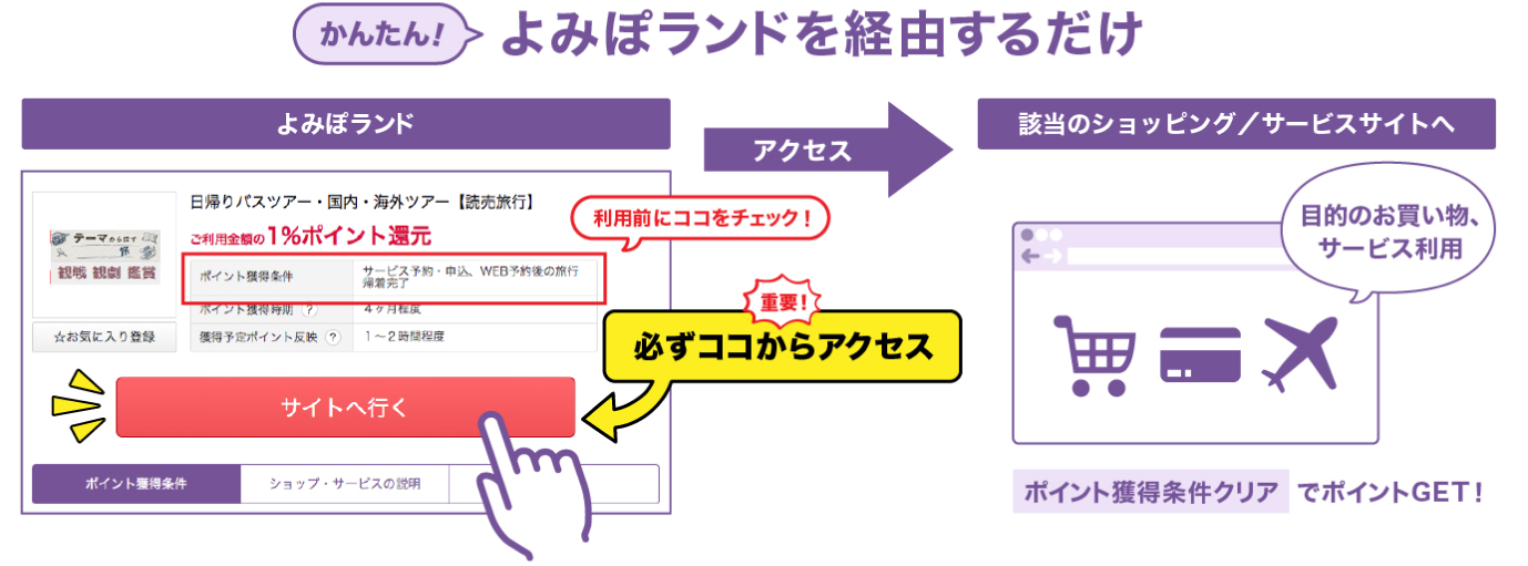 お買い物・サービス利用でポイントを貯める方法