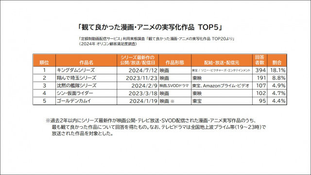 「定額制動画配信サービス」 利用実態調査：「観て良かった漫画・アニメの実写化作品　TOP5」（2024年 オリコン顧客満足度調査）