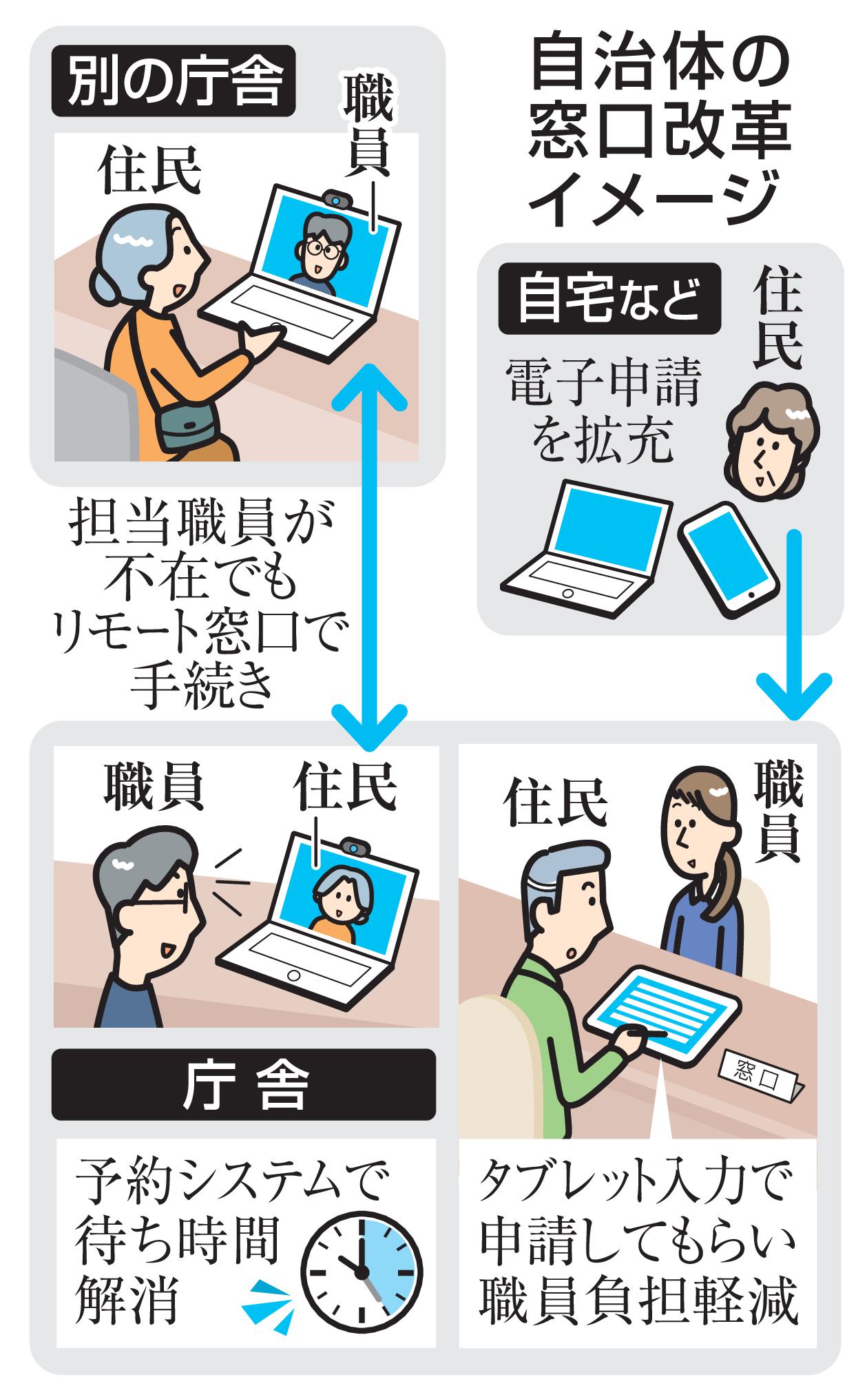 自治体の窓口改革イメージ