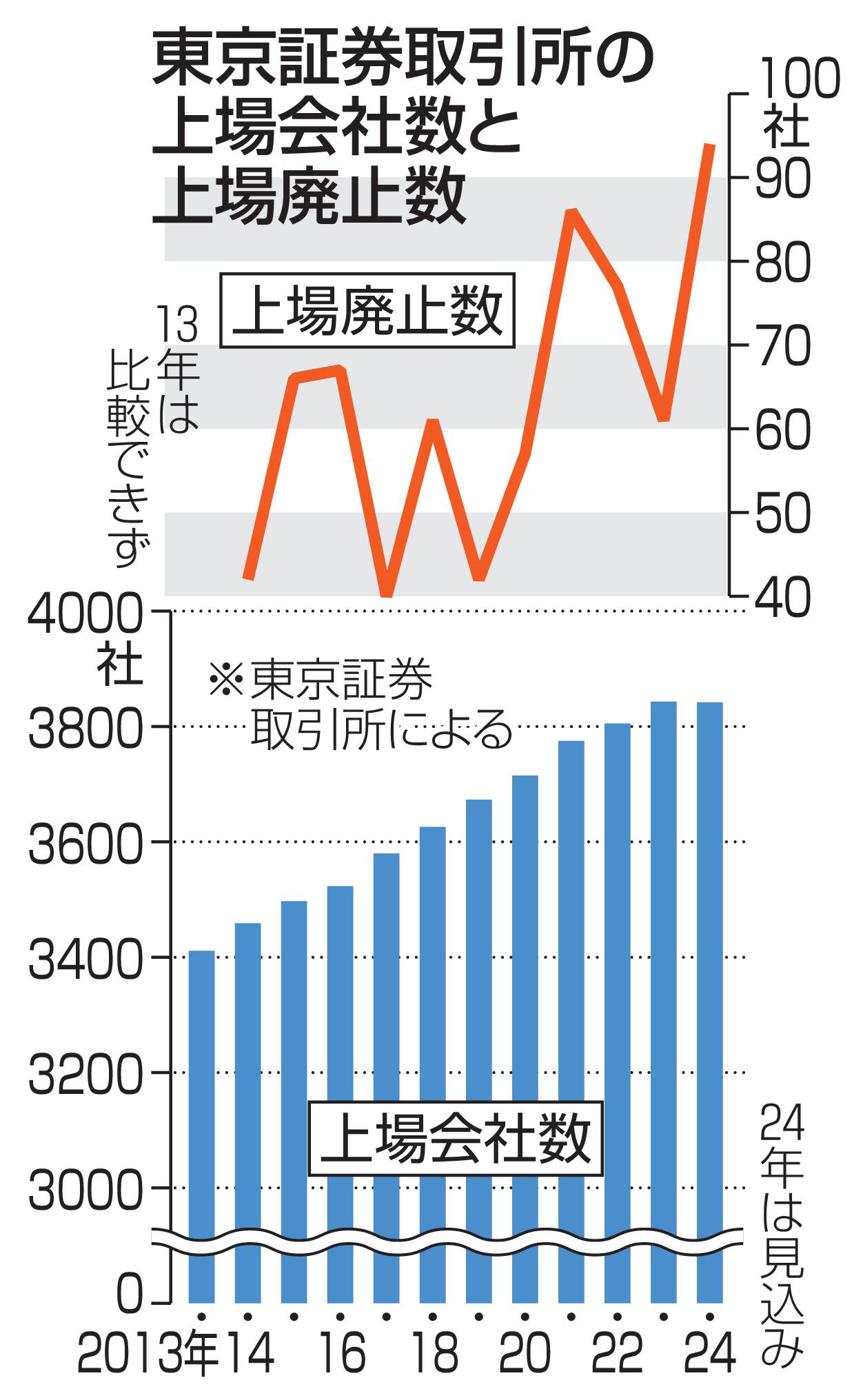 東京証券取引所の上場会社数と上場廃止数