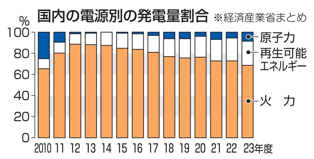 国内の電源別の発電量割合