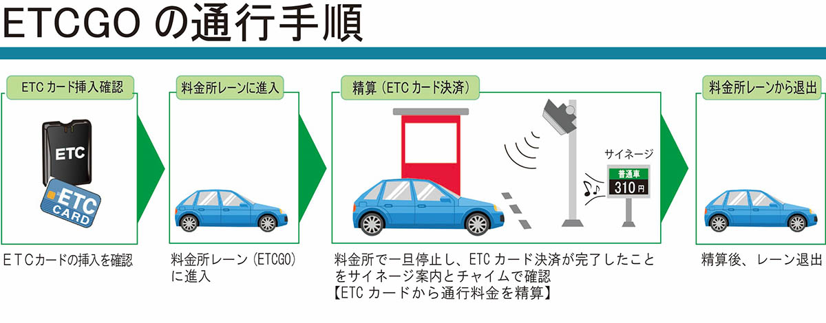 ＥＴＣＧＯの通行手順（県道路公社の資料から）