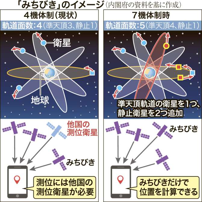 〈関連〉測位衛星「みちびき」が７機体制になったら…図解で分かりやすく