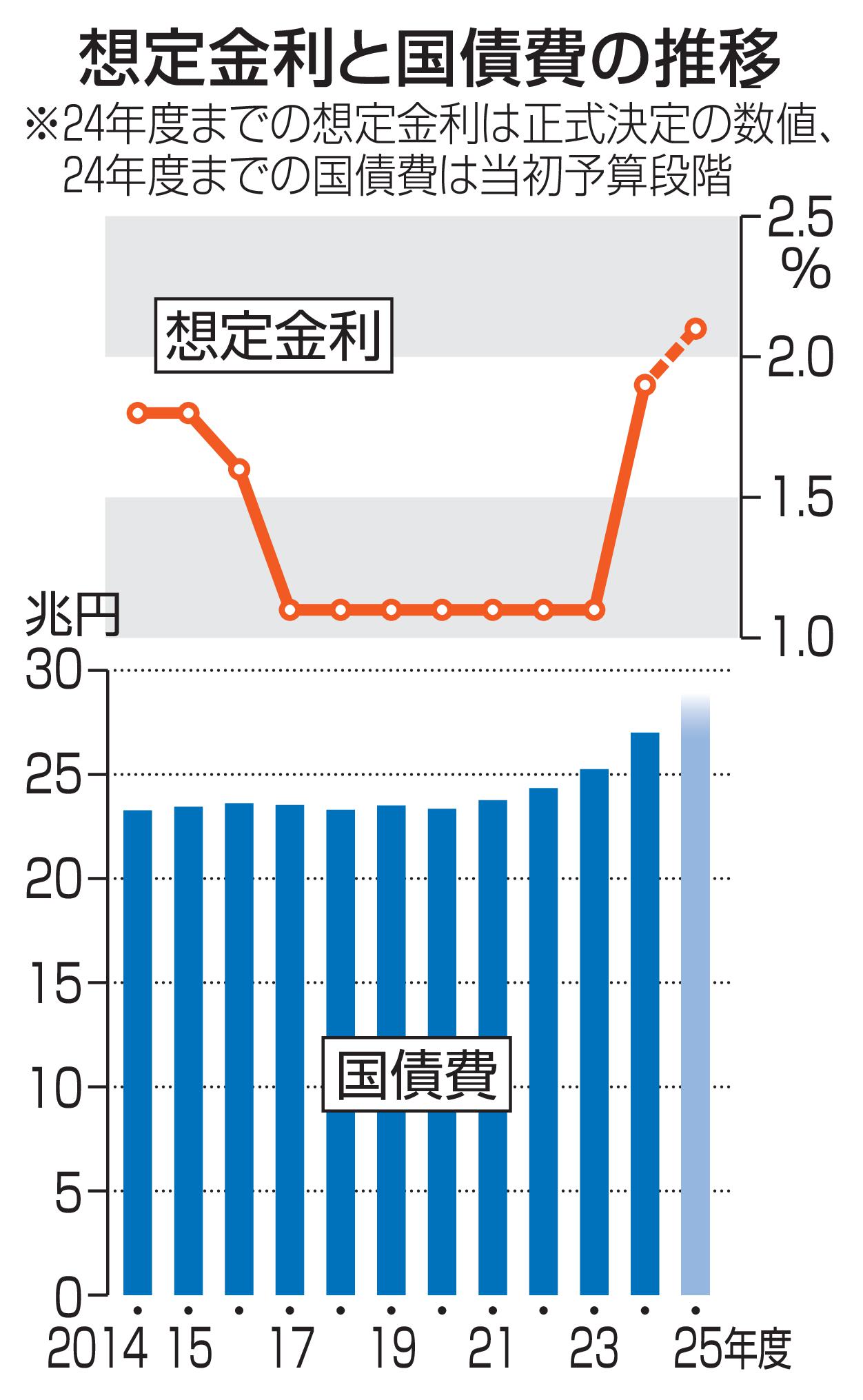 想定金利と国債費の推移