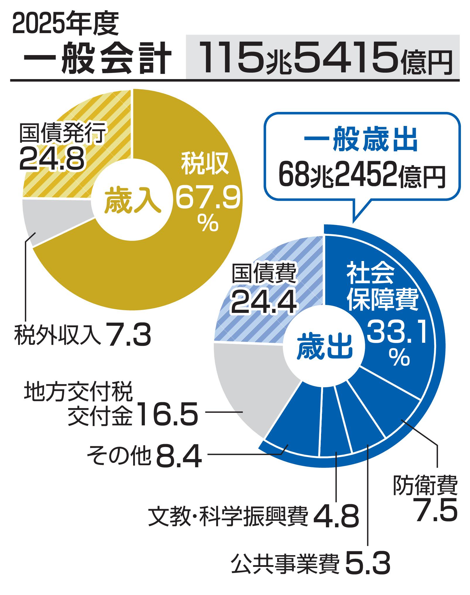 2025年度一般会計（歳出と歳入）