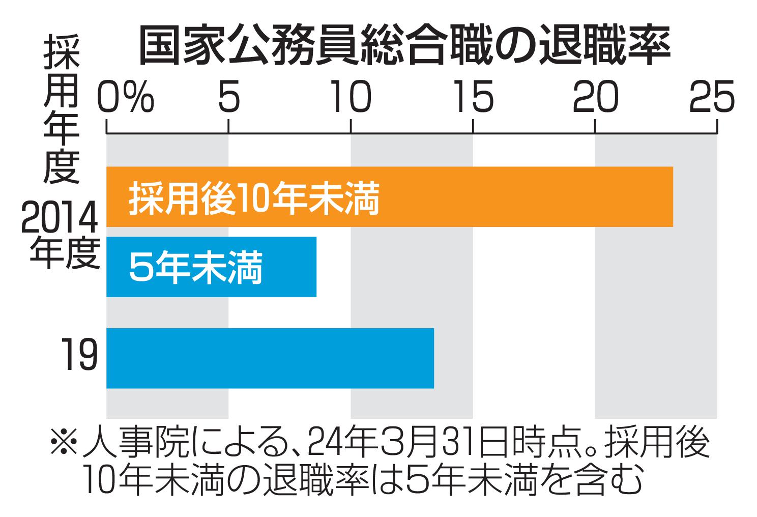 国家公務員総合職の退職率