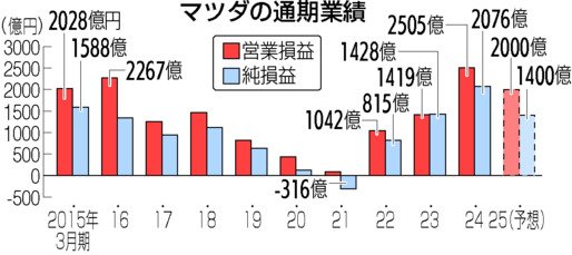 マツダの通期業績