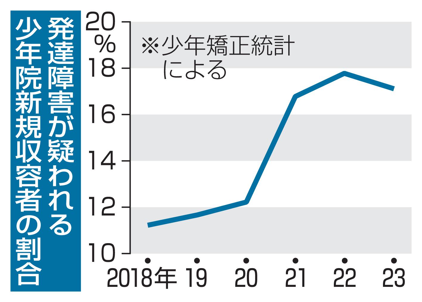 発達障害が疑われる少年院新規収容者の割合