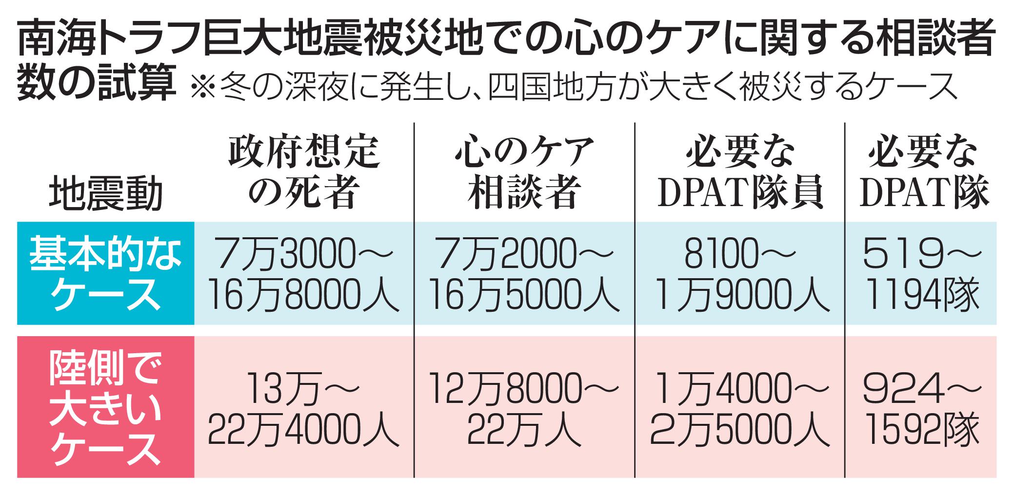 南海トラフ巨大地震被災地での心のケアに関する相談者数の試算