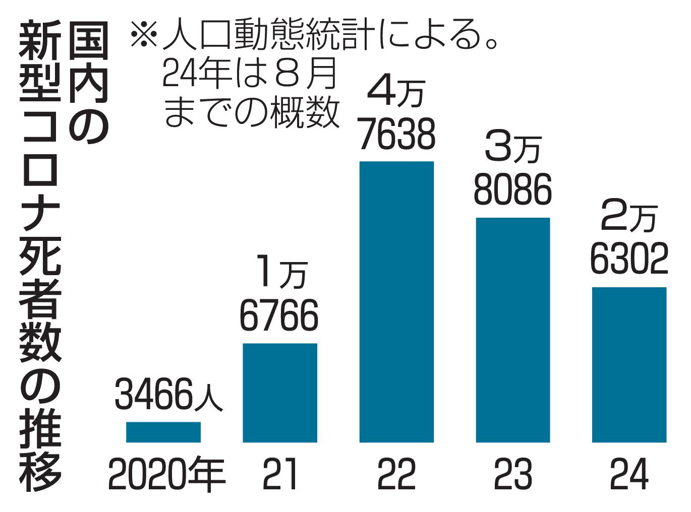 国内の新型コロナ死者数の推移